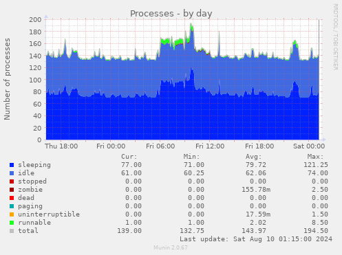 Processes