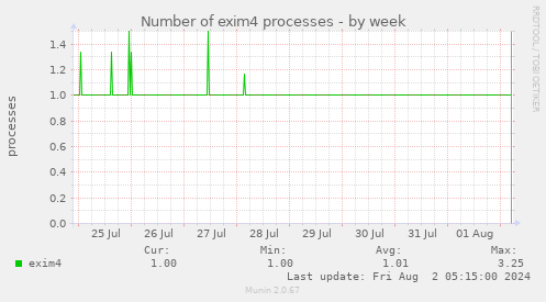 Number of exim4 processes