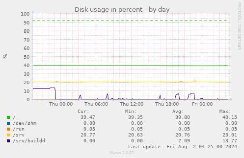 Disk usage in percent