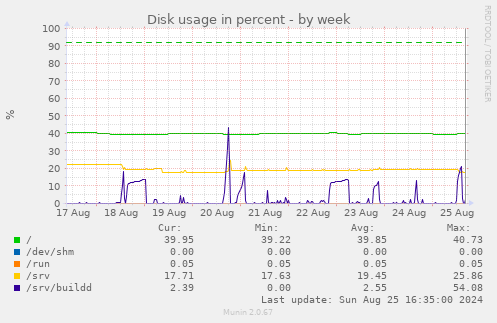 Disk usage in percent