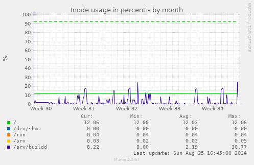 Inode usage in percent