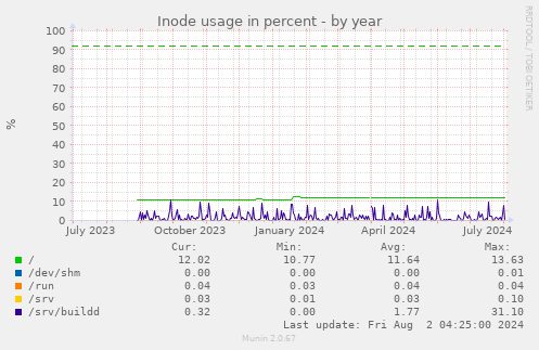 Inode usage in percent