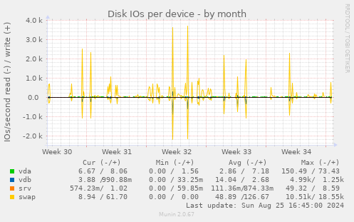 Disk IOs per device