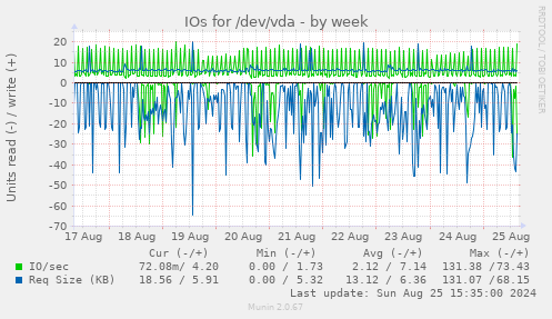 IOs for /dev/vda