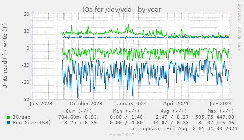 IOs for /dev/vda