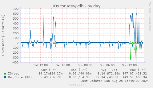 IOs for /dev/vdb