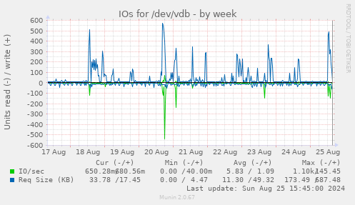 IOs for /dev/vdb