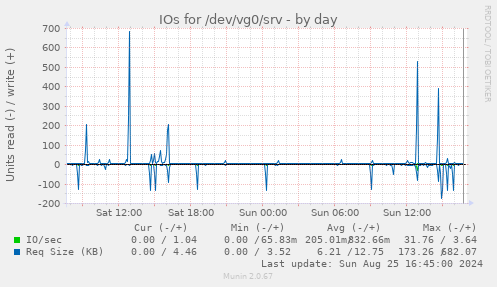 IOs for /dev/vg0/srv