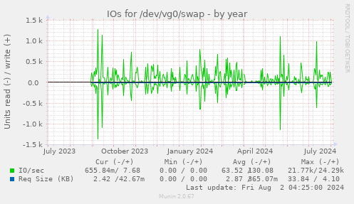 IOs for /dev/vg0/swap