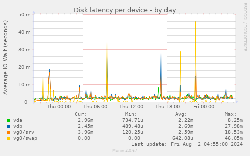 Disk latency per device