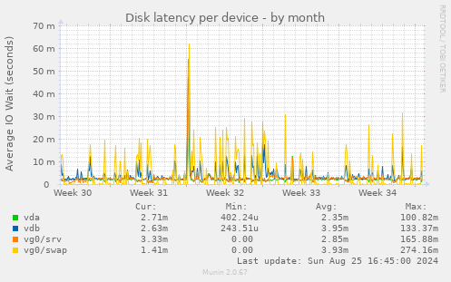 Disk latency per device