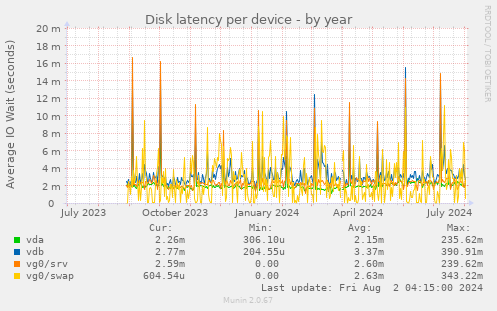 Disk latency per device