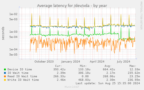 Average latency for /dev/vda