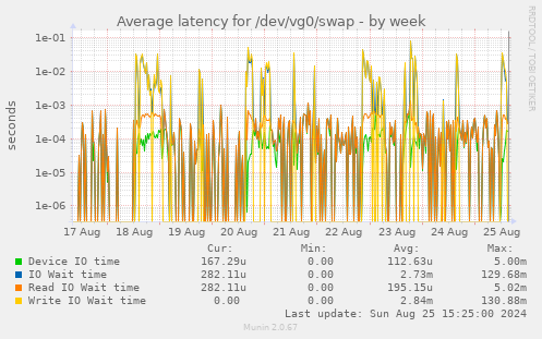 Average latency for /dev/vg0/swap