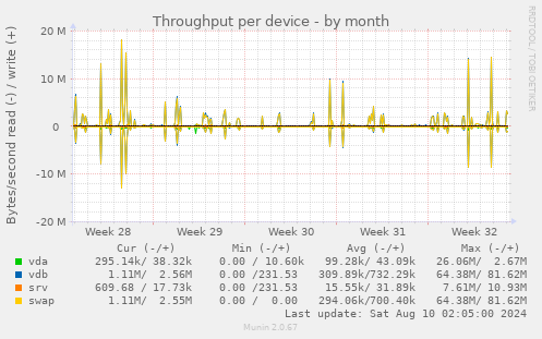 Throughput per device