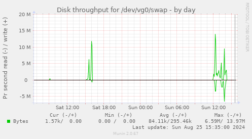 Disk throughput for /dev/vg0/swap