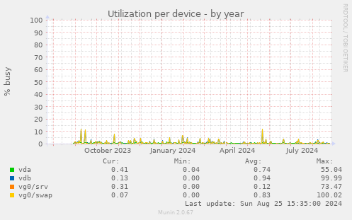 Utilization per device