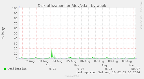 Disk utilization for /dev/vda