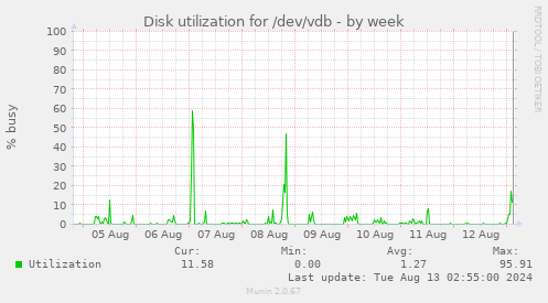 Disk utilization for /dev/vdb