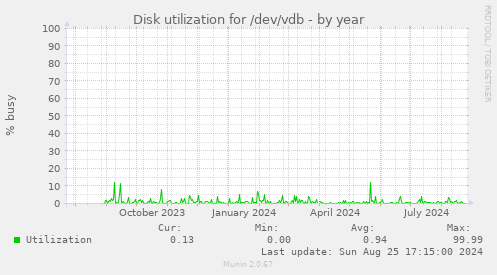 Disk utilization for /dev/vdb