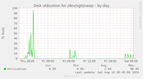 Disk utilization for /dev/vg0/swap