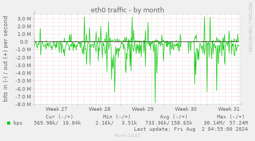 eth0 traffic