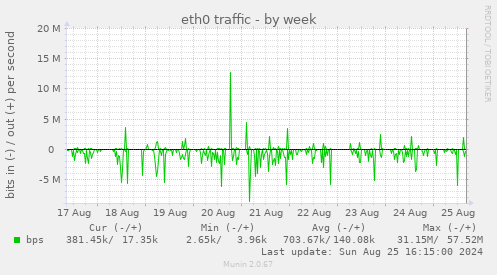 eth0 traffic