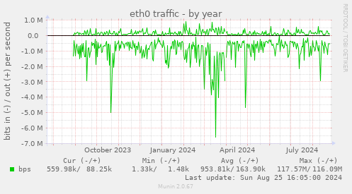 eth0 traffic