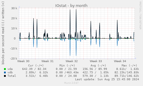 IOstat