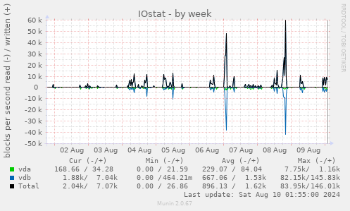 IOstat