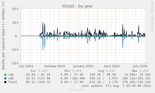 IOstat