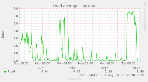 Load average