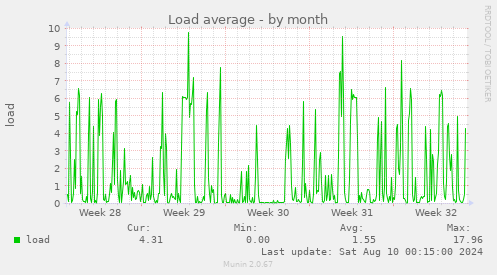 Load average