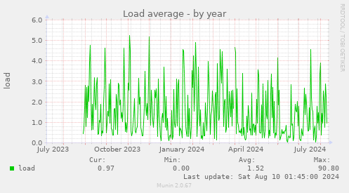 Load average