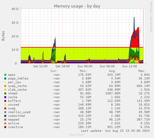 Memory usage