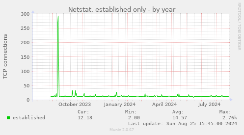 Netstat, established only