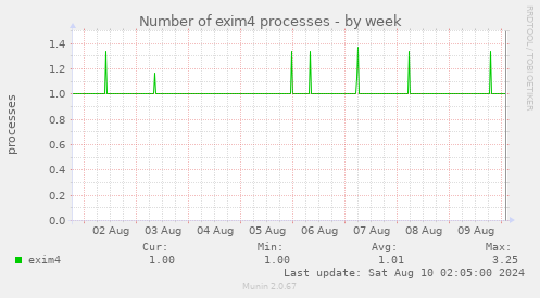 Number of exim4 processes