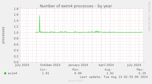 Number of exim4 processes