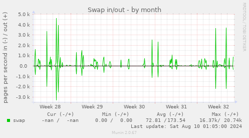 Swap in/out