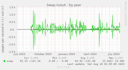 Swap in/out