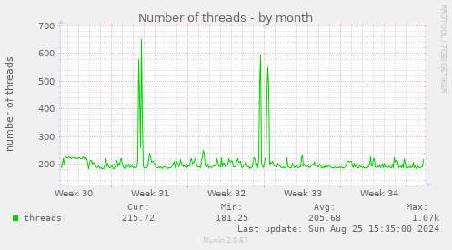 Number of threads