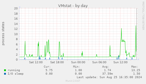 VMstat