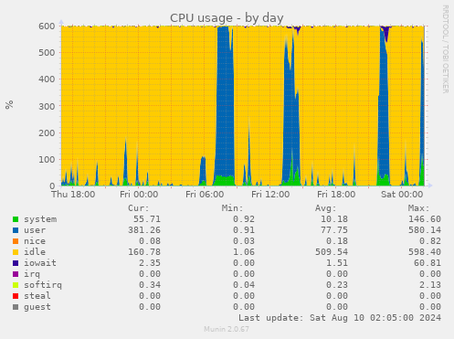 CPU usage