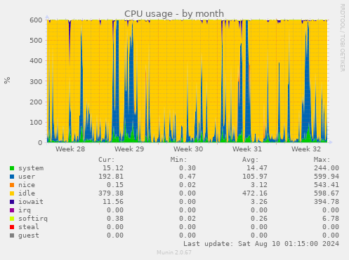 CPU usage