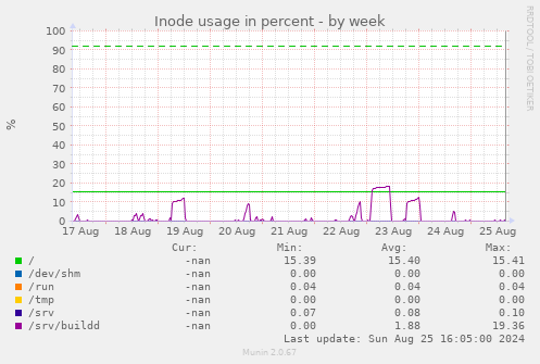 Inode usage in percent