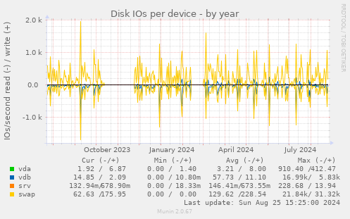 Disk IOs per device