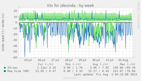 IOs for /dev/vda