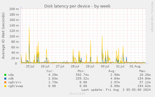 Disk latency per device