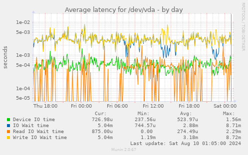 Average latency for /dev/vda