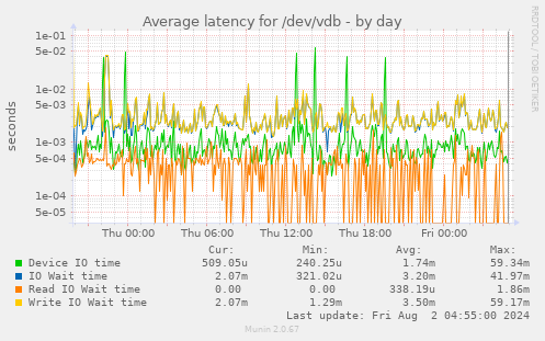 Average latency for /dev/vdb